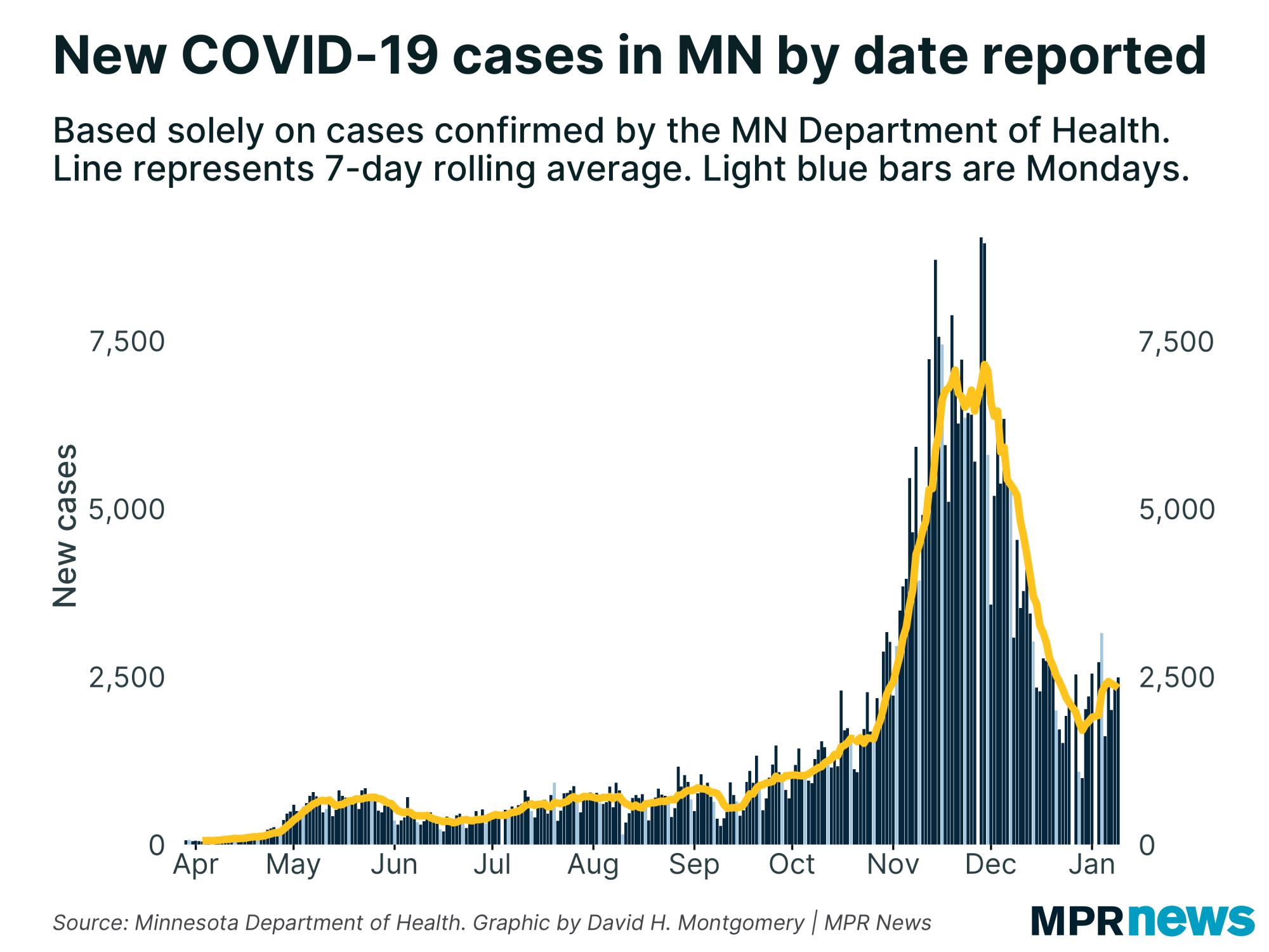 New 新冠肺炎 cases per day in 明尼苏达州