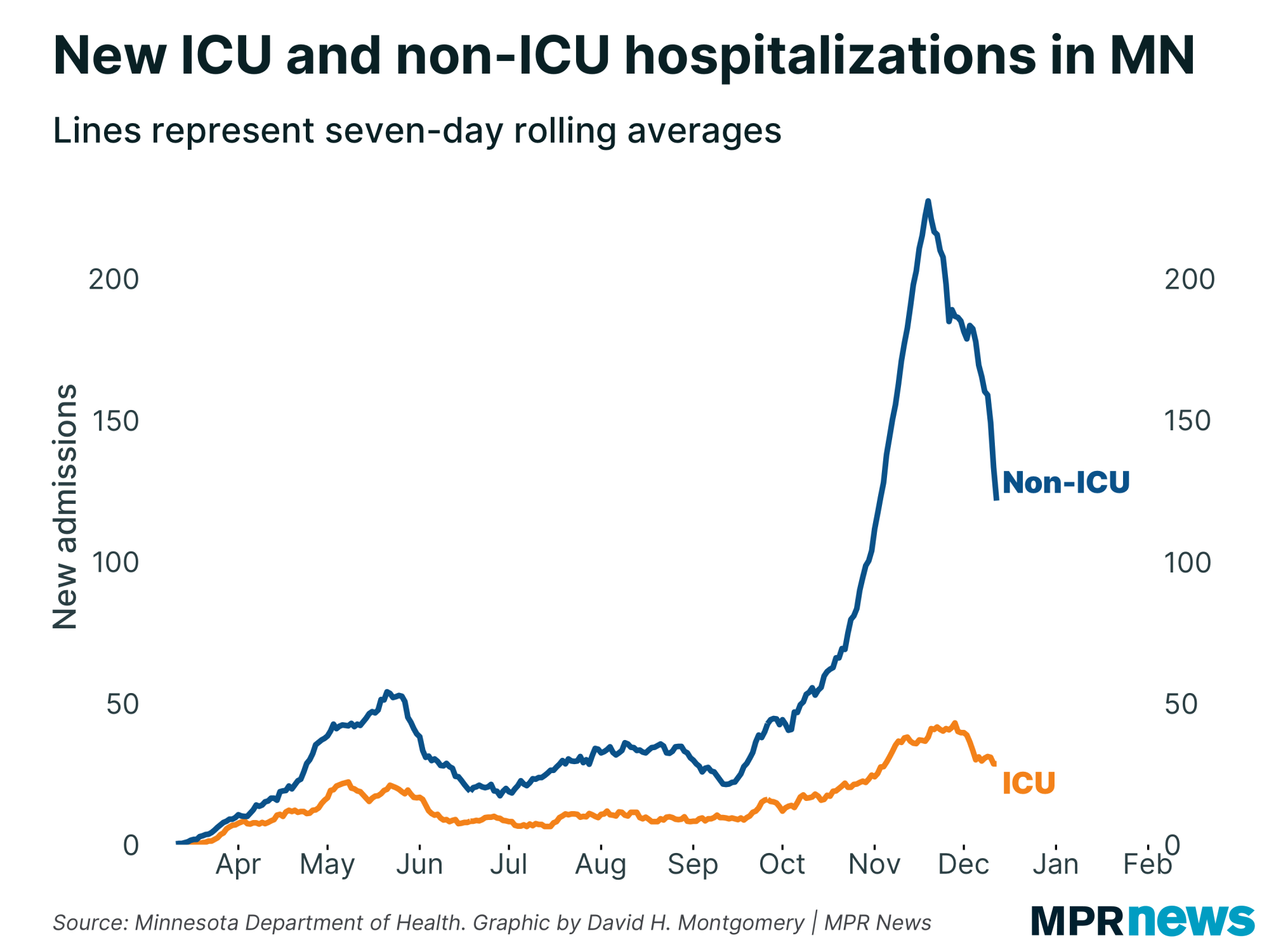 新的ICU和非ICU 新冠肺炎住院图