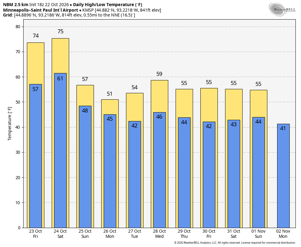 Big drop in temps coming