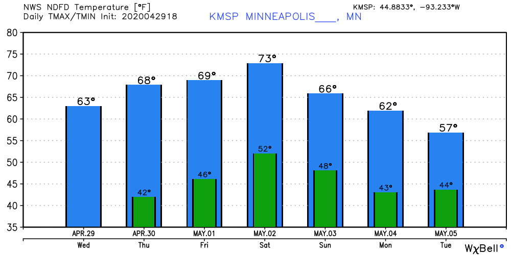 Temperature forecast for Twin Cities