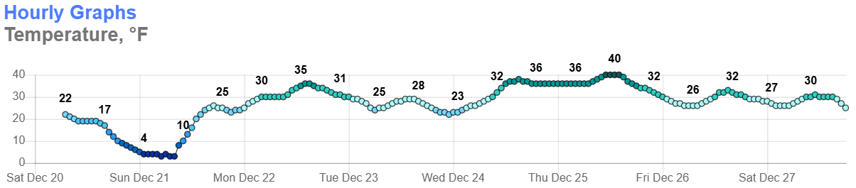 Temperatures for Christmas week