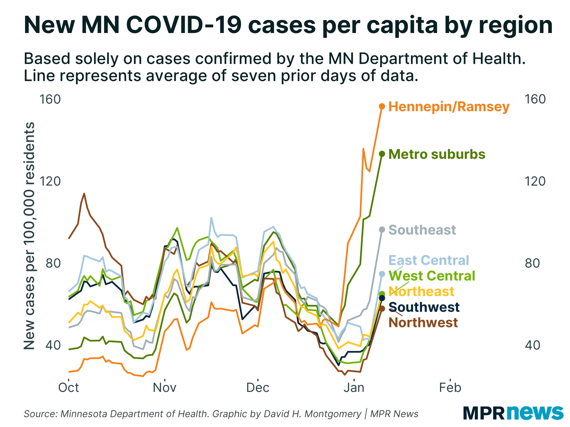 New COVID-19 cases by Minnesota region