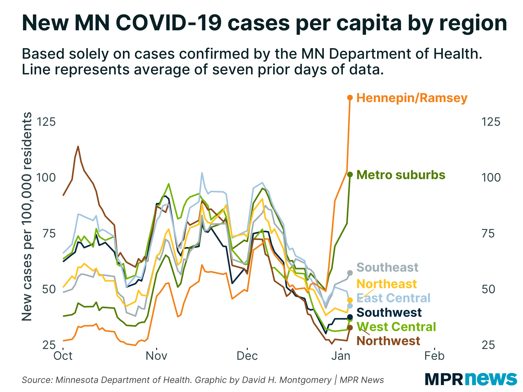 New cases of COVID-19 by region of Minnesota