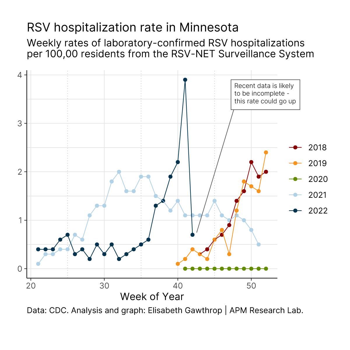 Uptick in COVID19 hospitalizations and a surge in RSV cases in