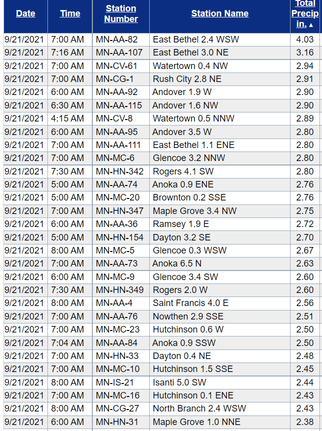 List of rainfall totals