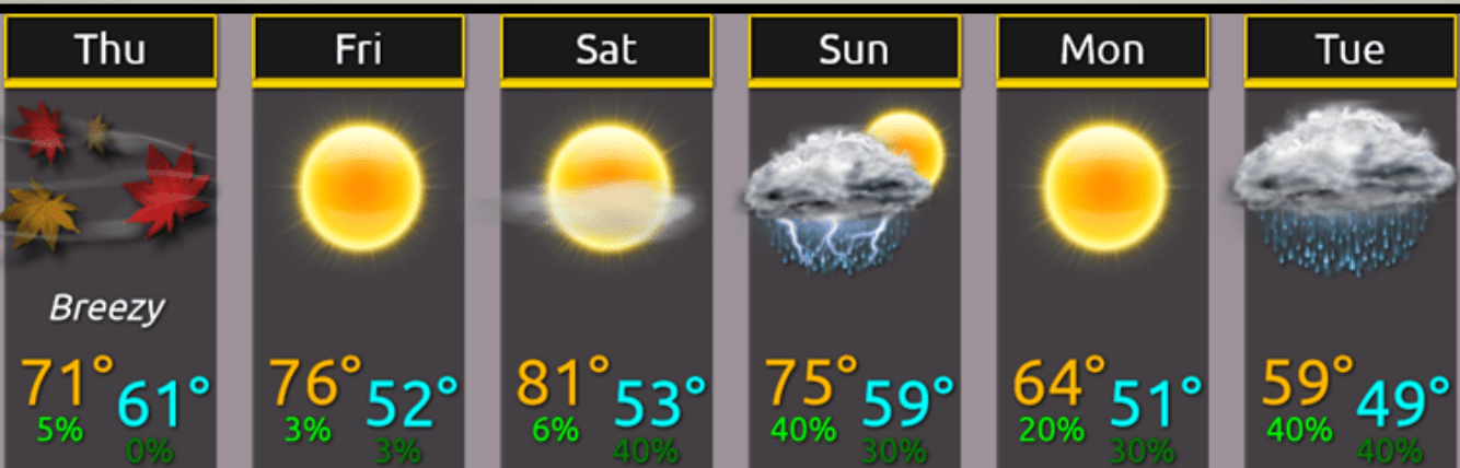 Mostly summery through Sunday; Labor Day polar plunge ahead