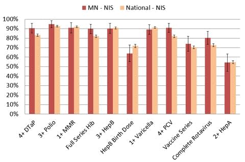 Vaccinations: How Minnesota compares
