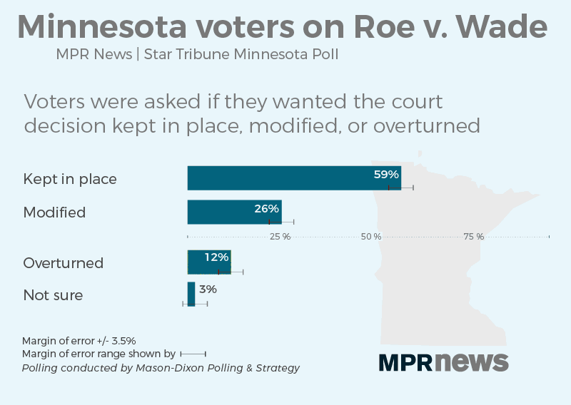 Minnesota voters weigh in on Roe v. Wade