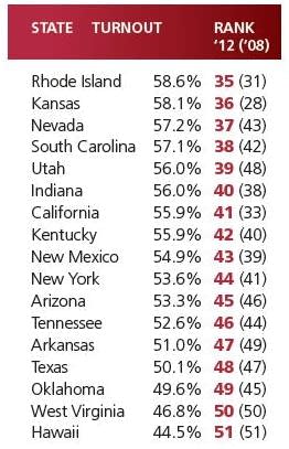 turnout_by_state_2012