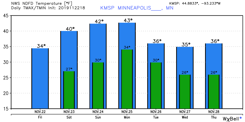 Temperature forecast for Twin Cities