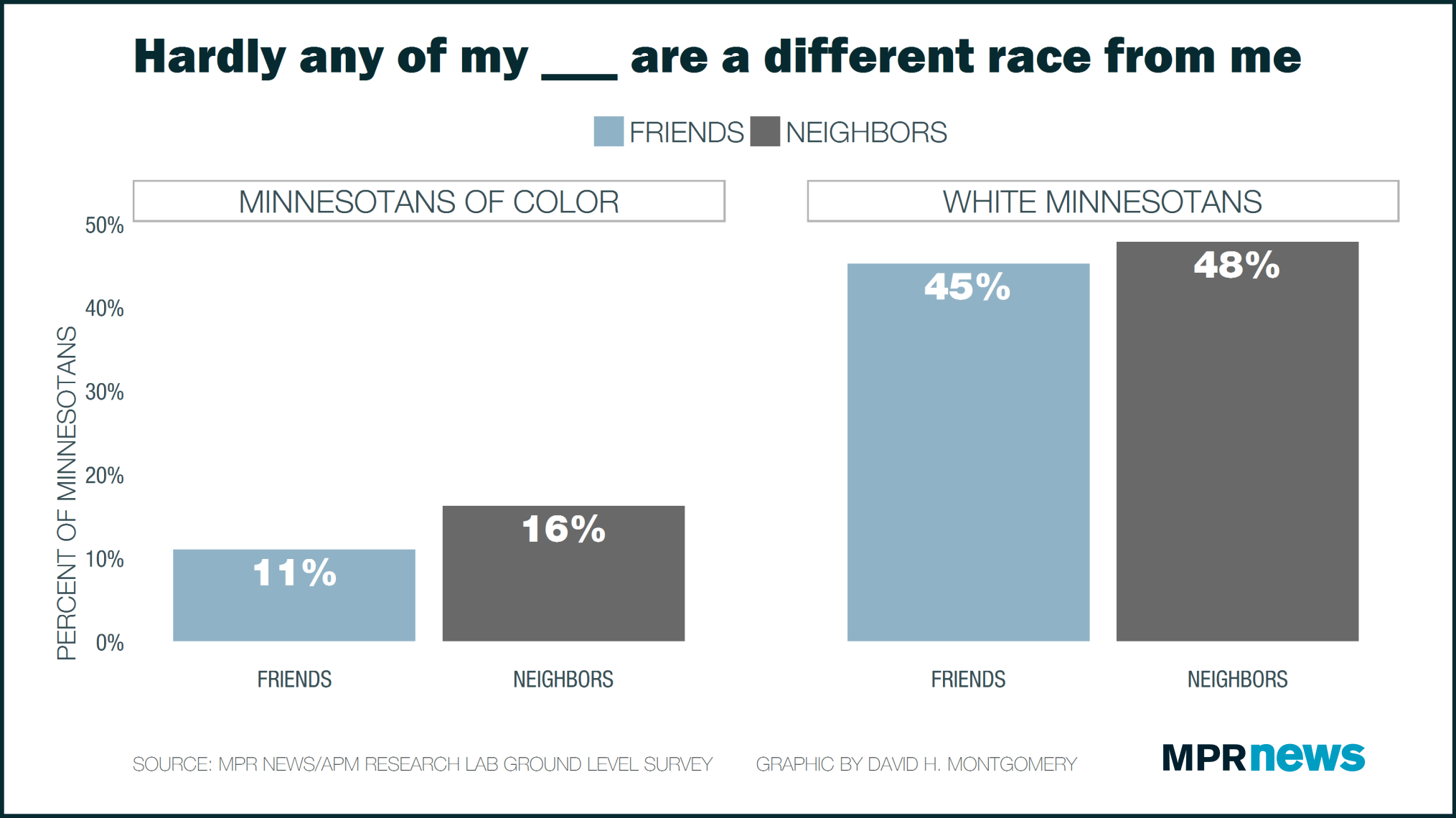 Minnesotans of color are more likely to diverse friends and neighbors