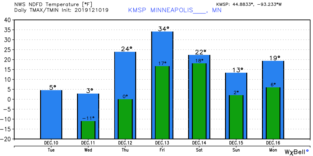 Temperature forecast for Twin Cities