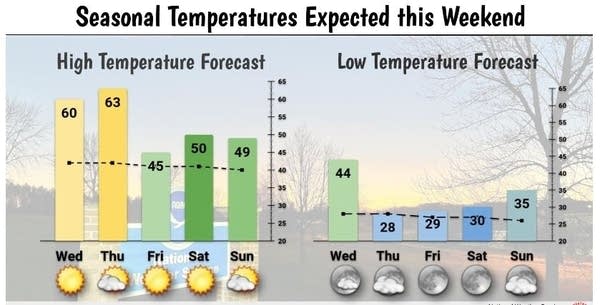 Brilliant mild sunshine Wednesday; turning cold next week