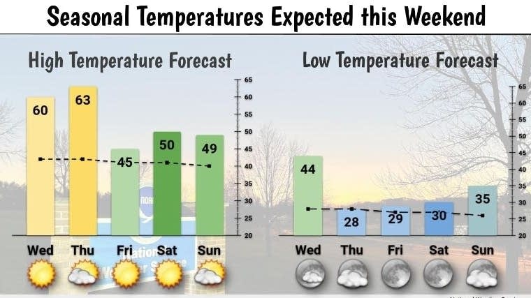 Brilliant mild sunshine Wednesday; turning cold next week | MPR News