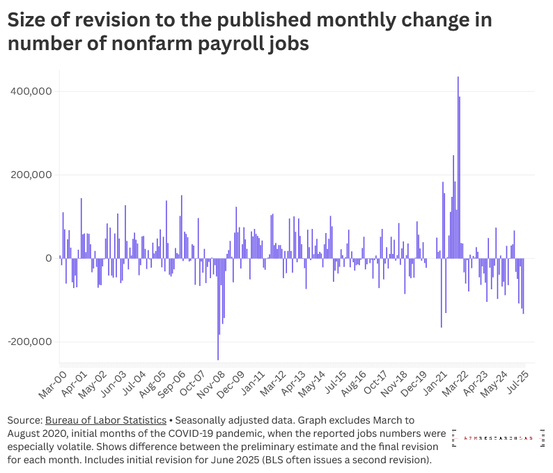 How abnormal are the revisions in this month’s jobs report?