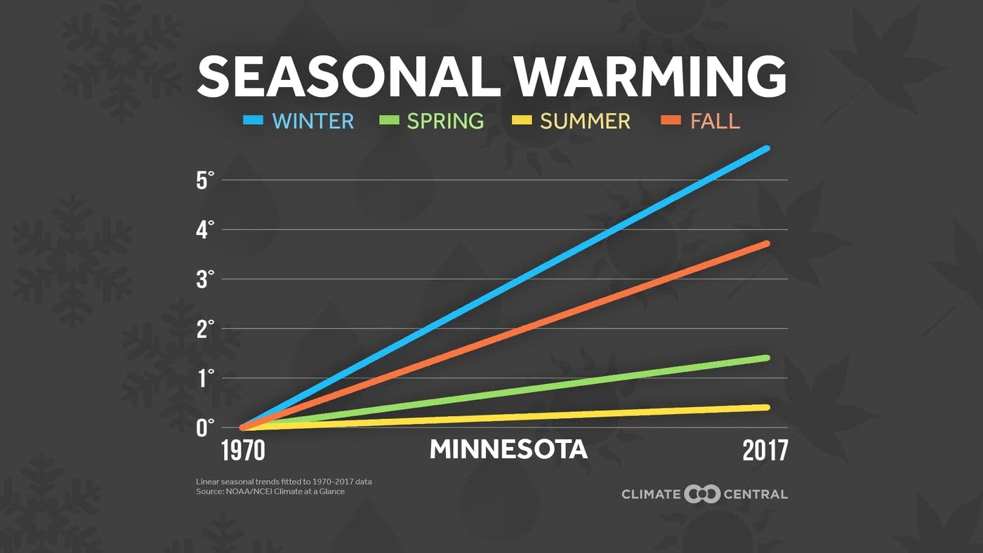 Minnesota smashes alltime state precipitation record in 2018 MPR News