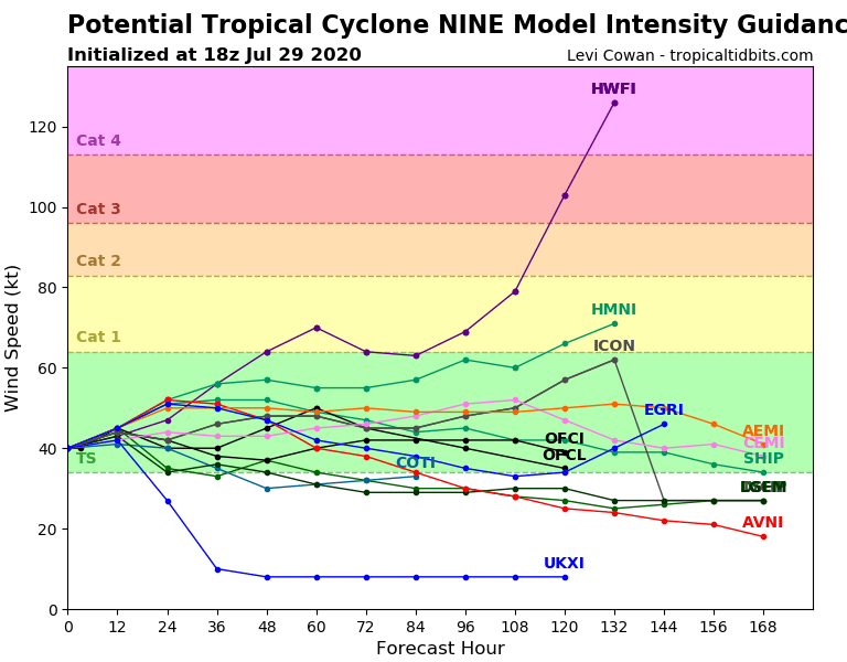Potential Tropical Storm Isaias intensity forecasts
