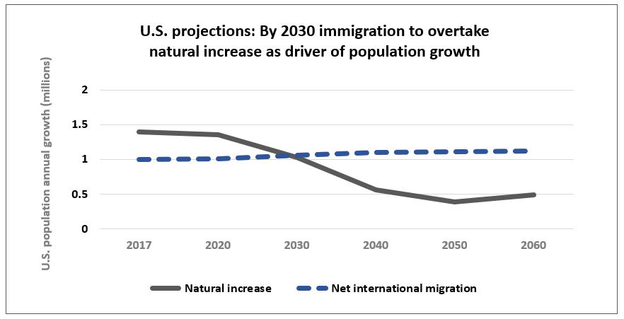 projections line graph