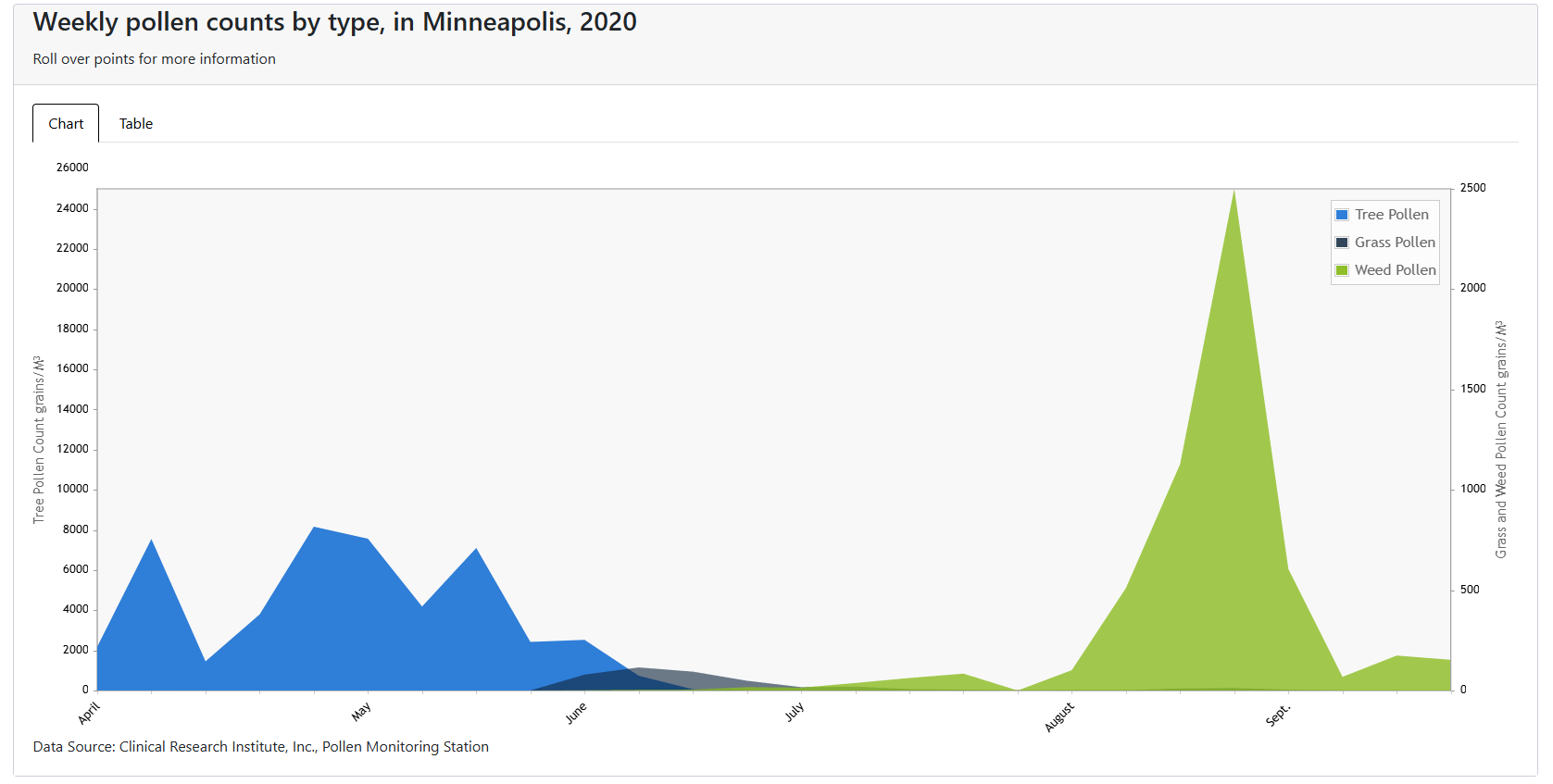 Pollen charts for Minnesota