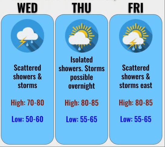 Spotty thunderstorms possible Wednesday; warmer Thursday