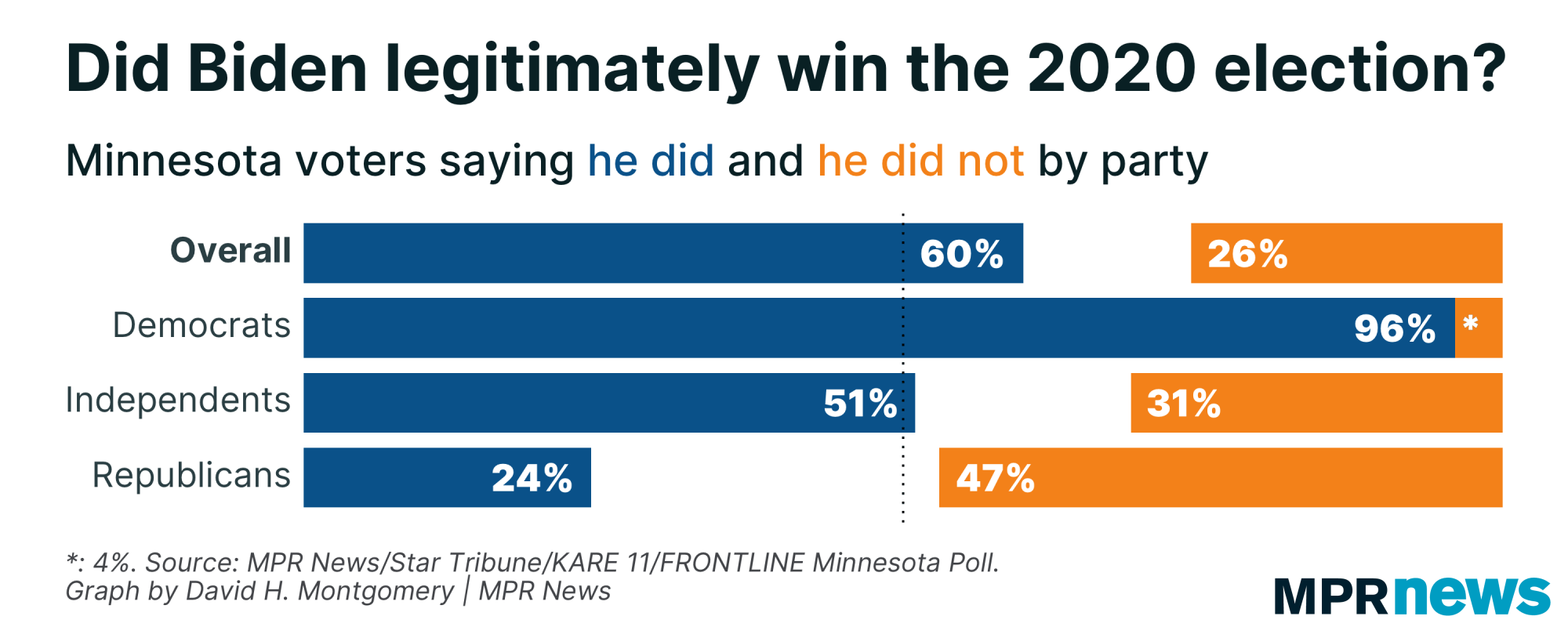 Graph of views on legitimacy of Biden's win