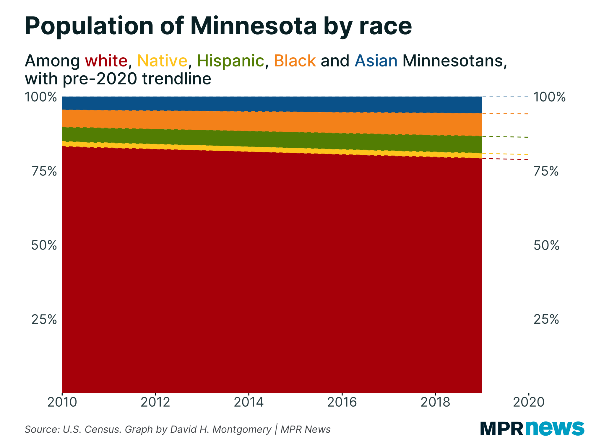 A graphic showing Minnesota's population by race.