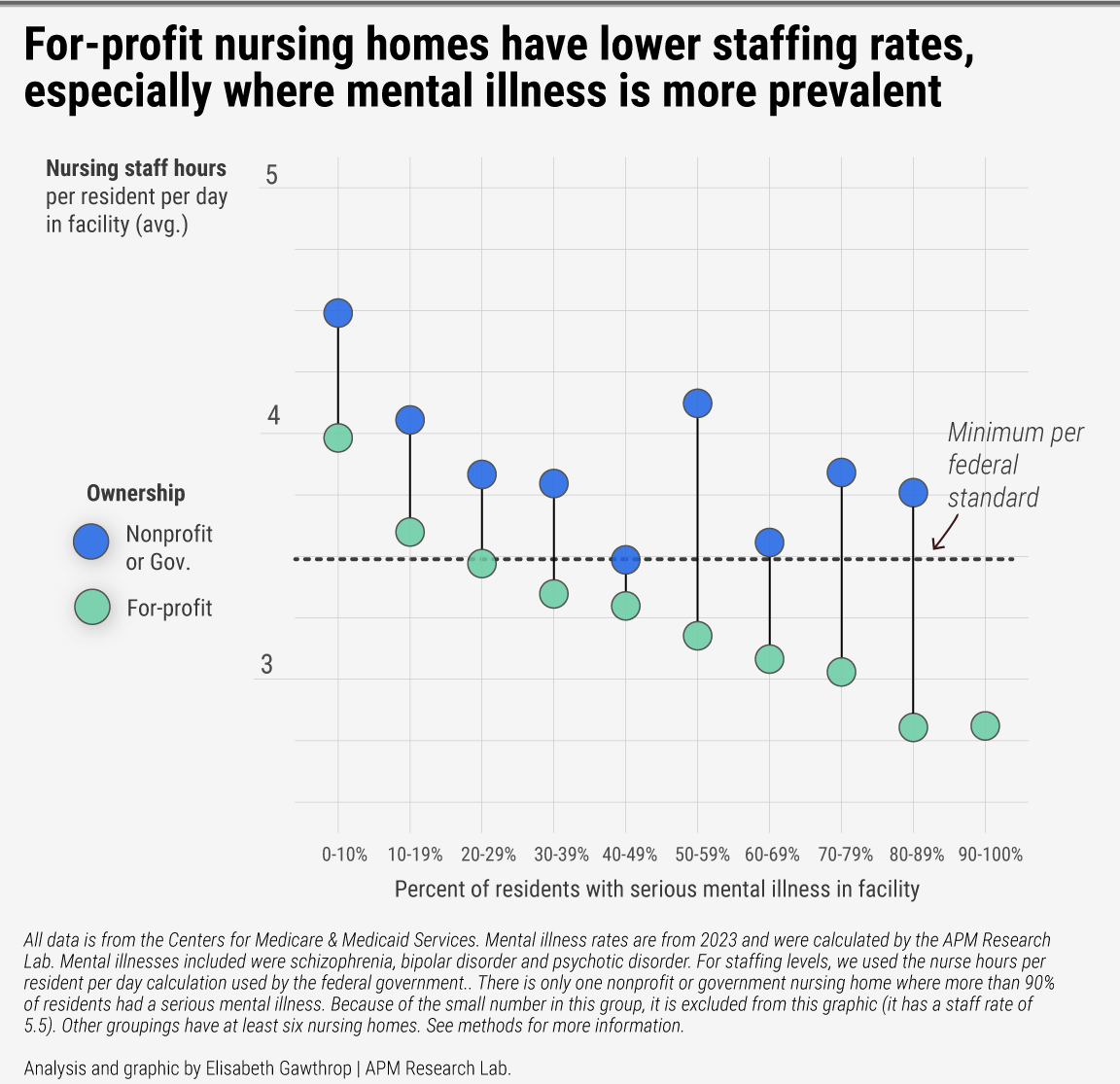 For-profit nursing homes have lower staffing rates, especially where mental illness is more prevalent