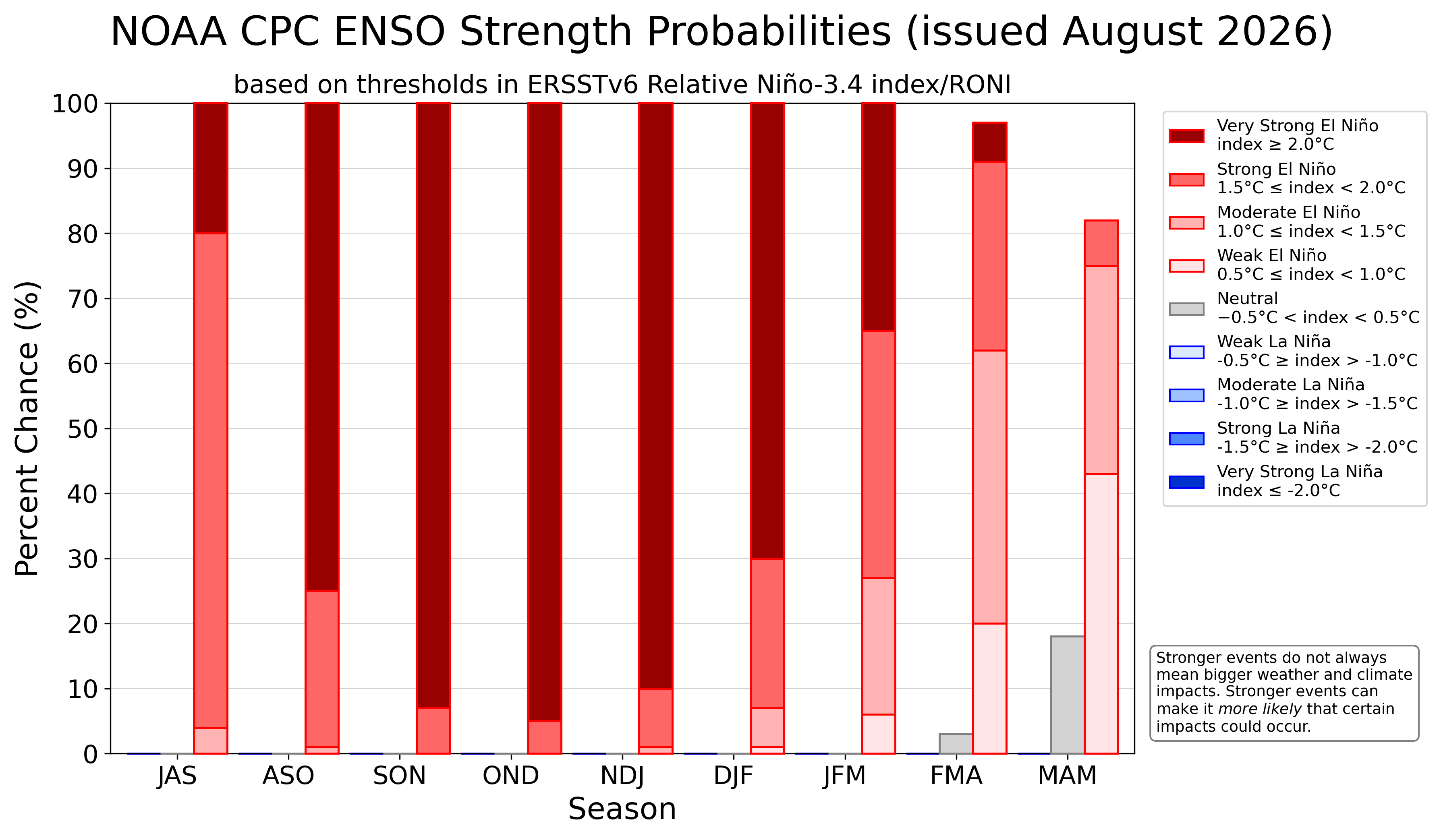 El Niño-Southern Oscillation (ENSO) strength probabilities