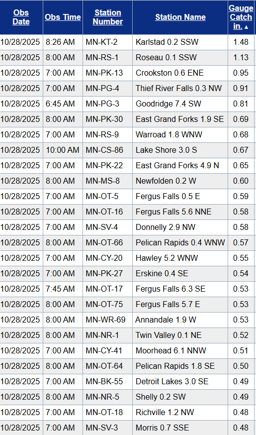 Rainfall totals