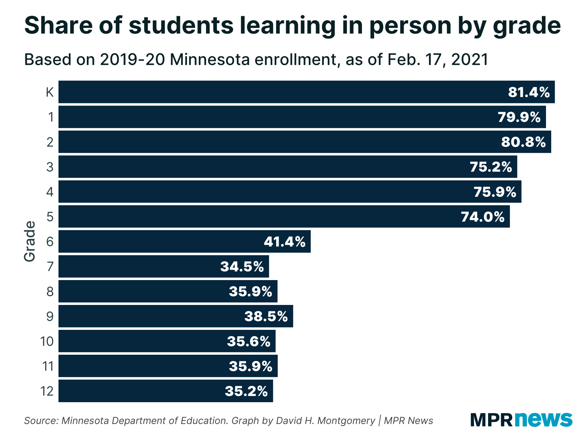 Share of Minnesota students learning in person by grade