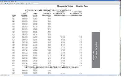 Primary turnout was 2nd lowest in 62 years