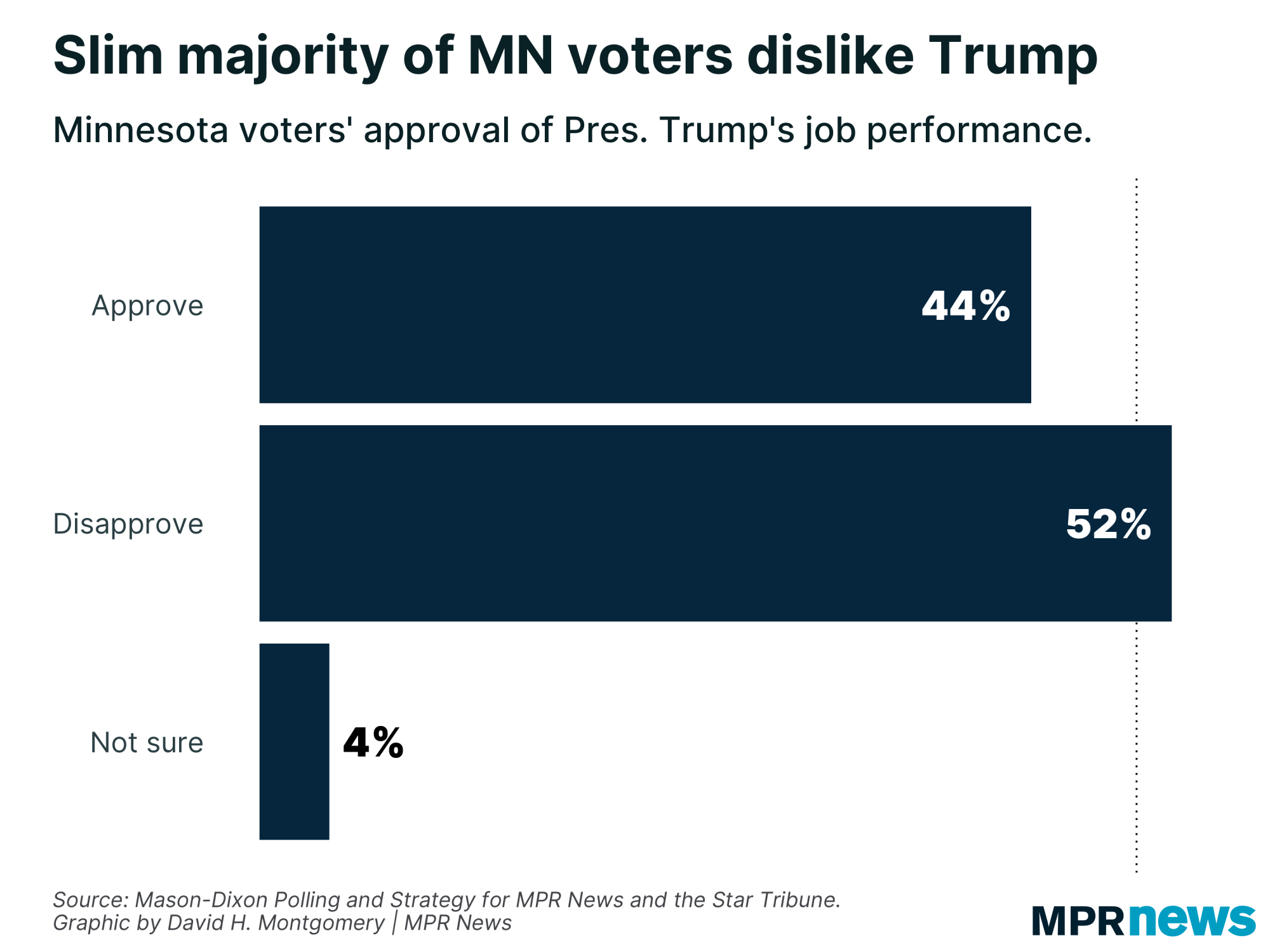 A slim majority of Minnesota voters dislike President Trump