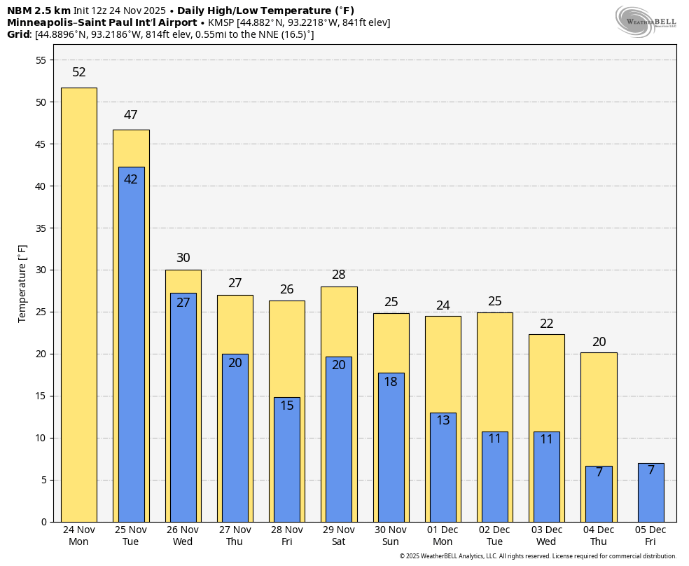 NBM temps
