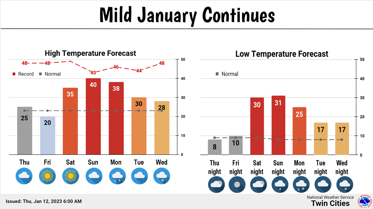 MSP temp trends