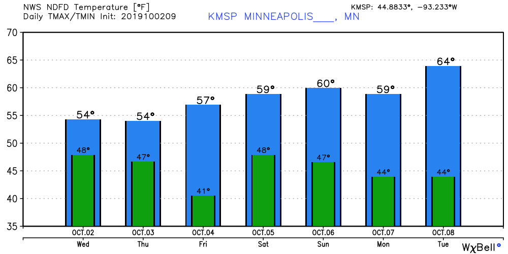 Temperature forecast for Minneapolis 