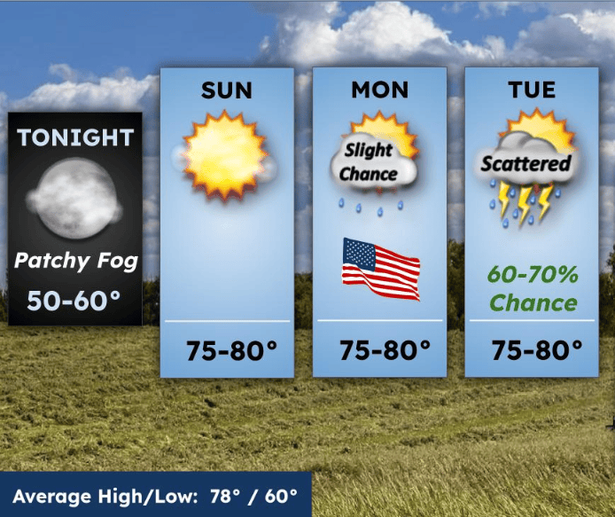 Patchy overnight fog possible as quiet Labor Day weekend unfolds