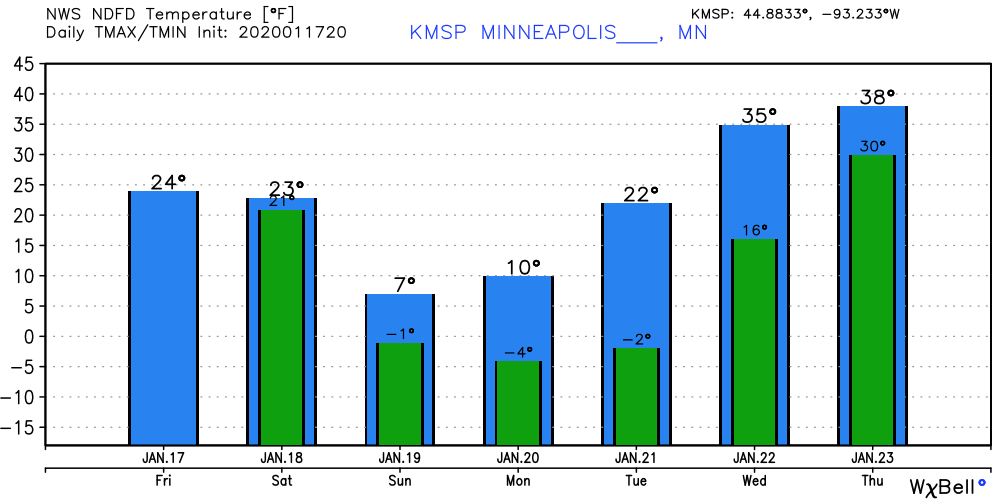 Temperature forecast for Twin Cities