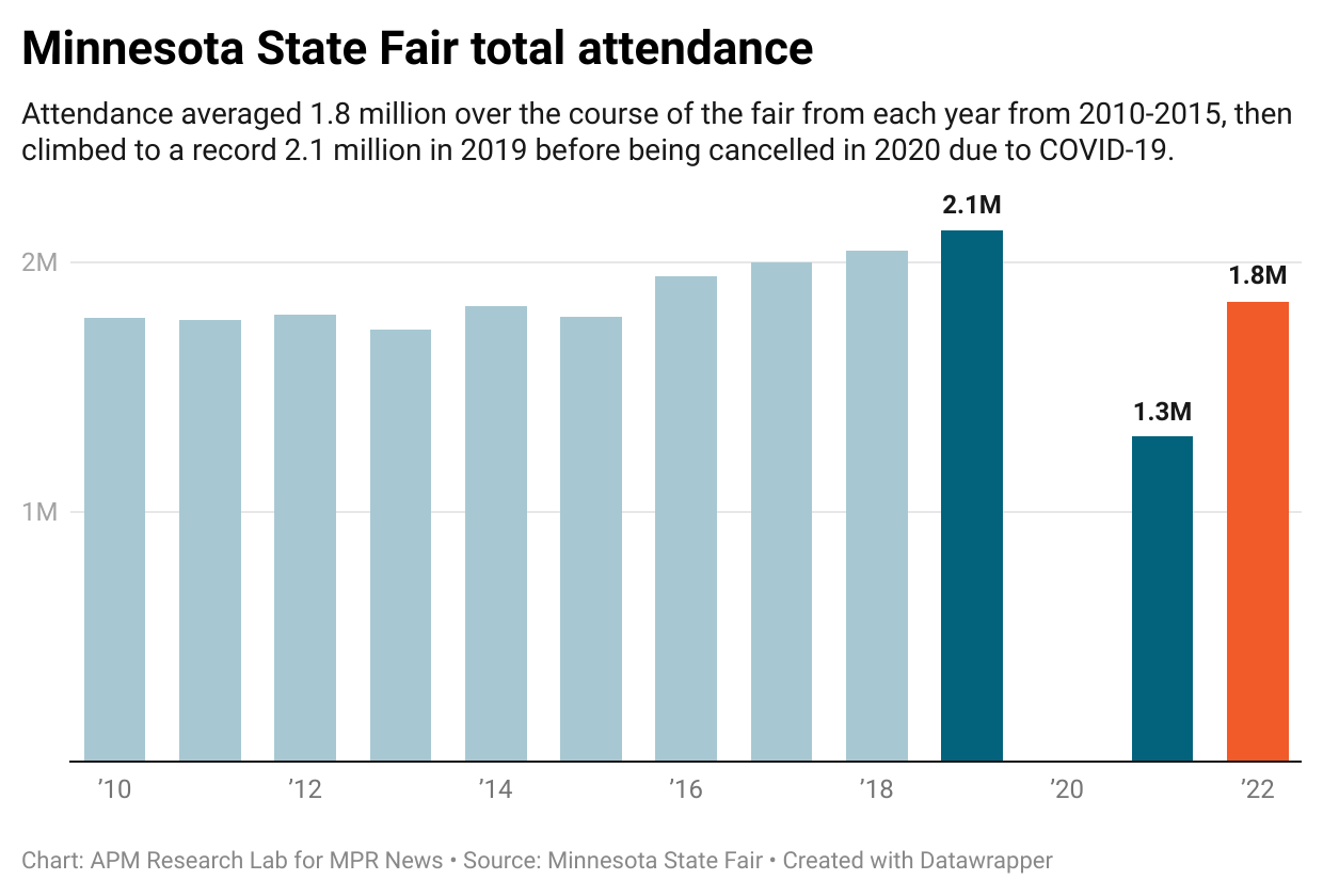 A graph shows attendance levels