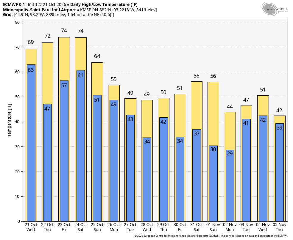 bar chart with dropping temps in blue and yellow