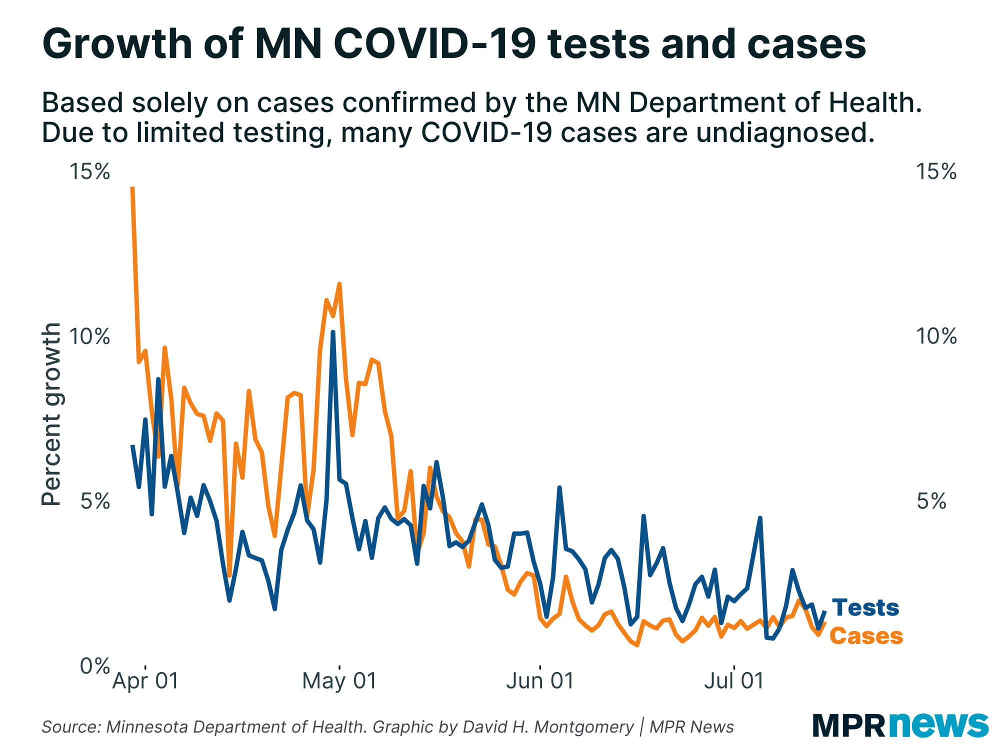 Growth of COVID-19 tests and positive cases in Minnesota.