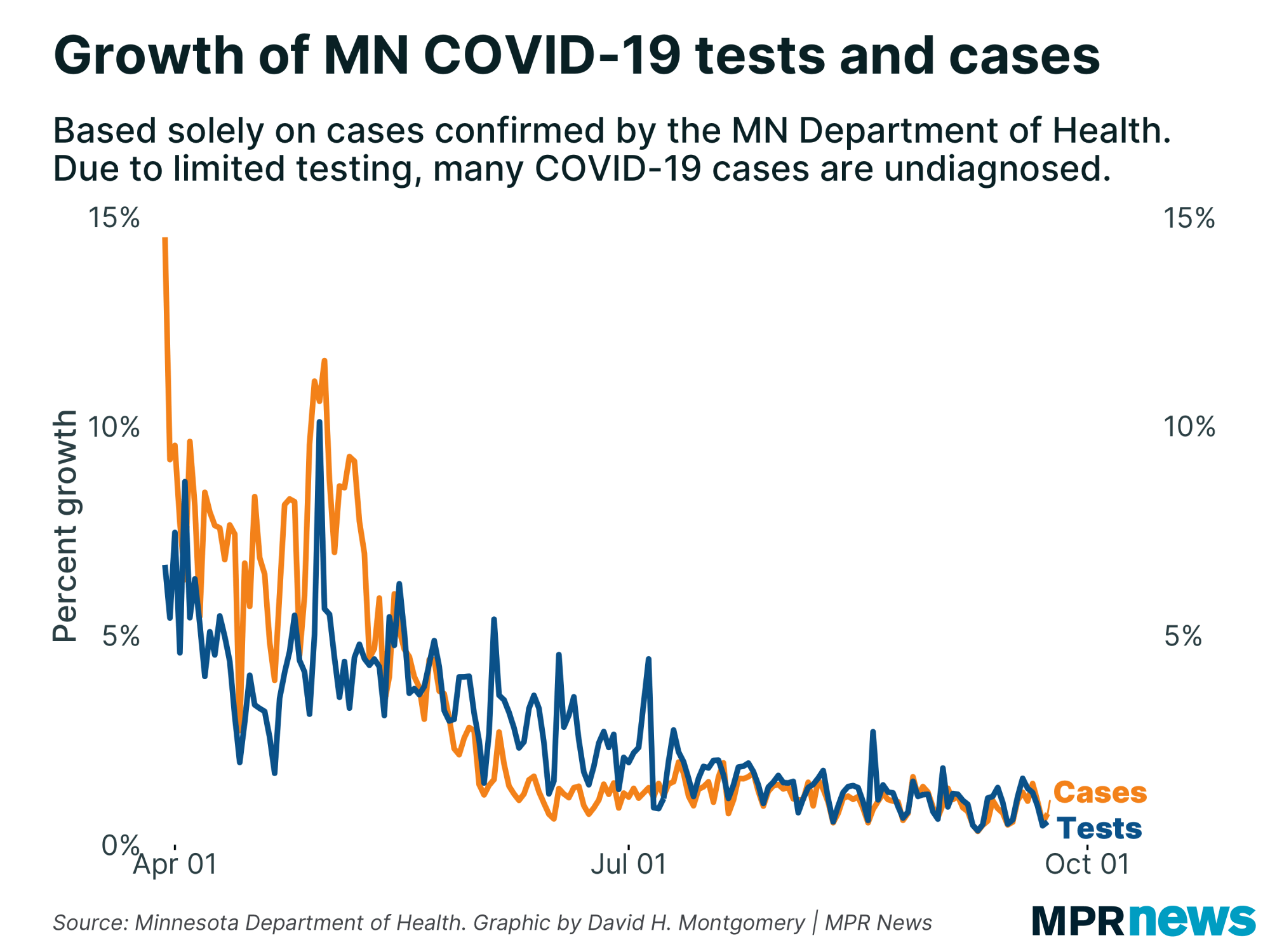 Growth of COVID-19 tests and positive cases in Minnesota.
