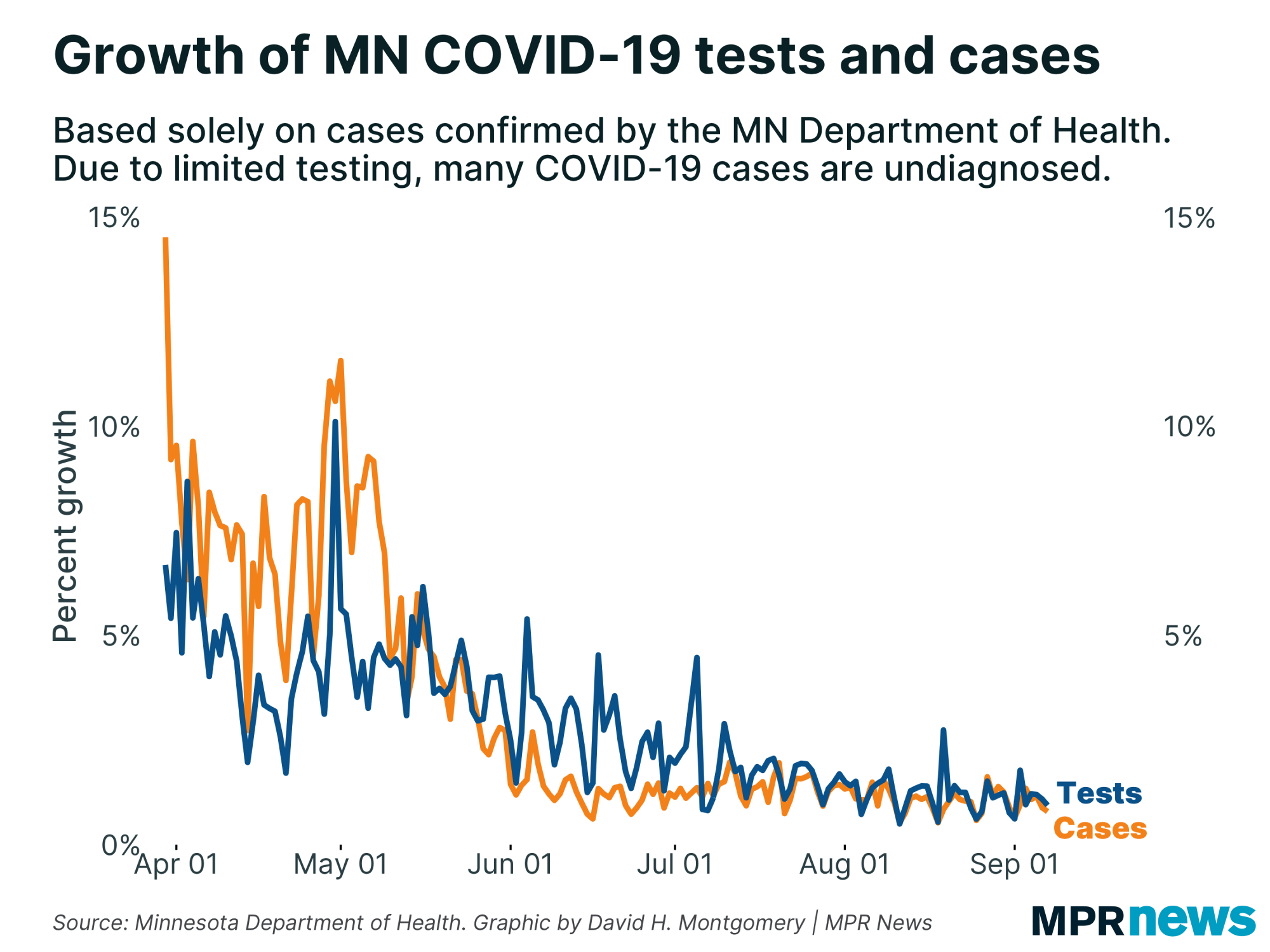 How I read COVID19 data A primer from MPR News' data reporter MPR News
