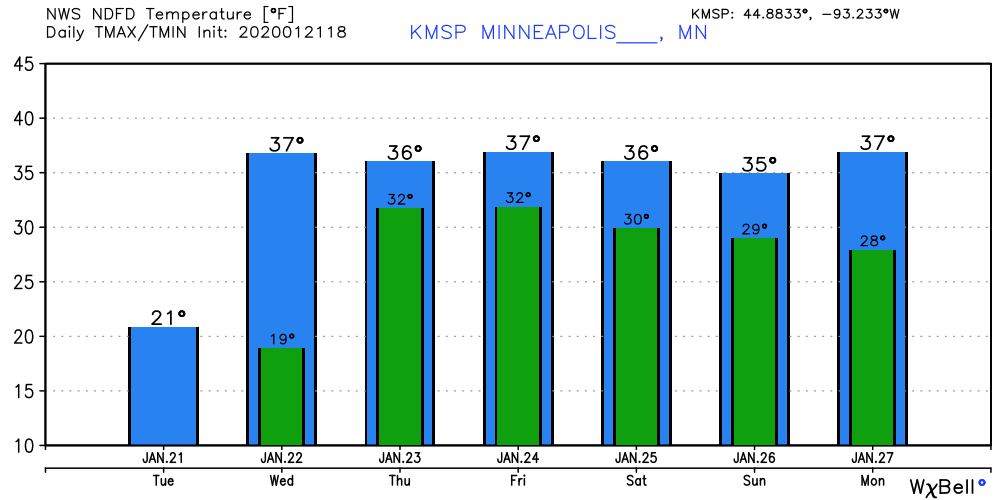 Temperature forecast for Twin Cities
