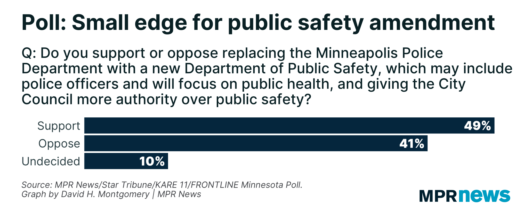 Graph of support for Minneapolis' public safety amendment