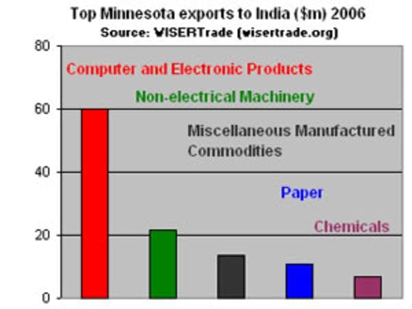 MN exports to India