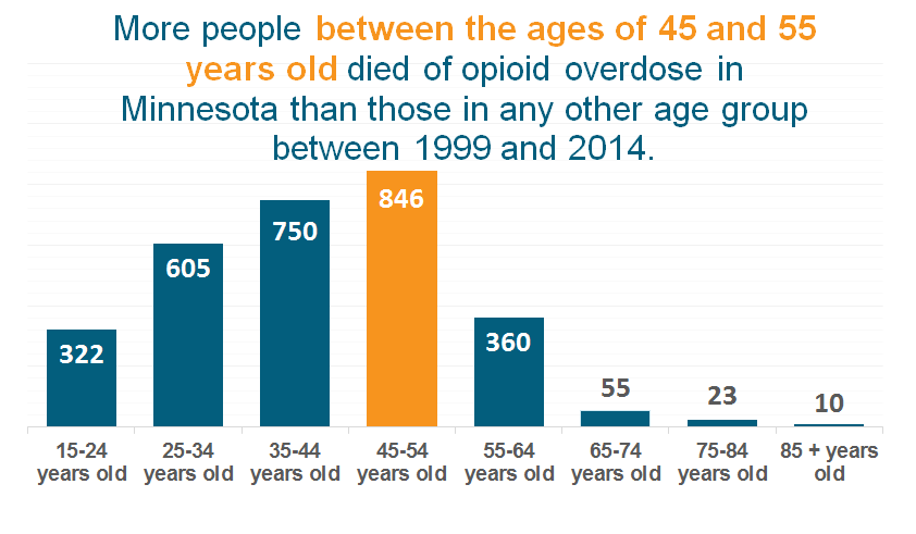 Deaths from opioid poisoning, by age, 1999-2014