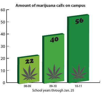 How much MSU-Moorhead's marijuana calls have climbed