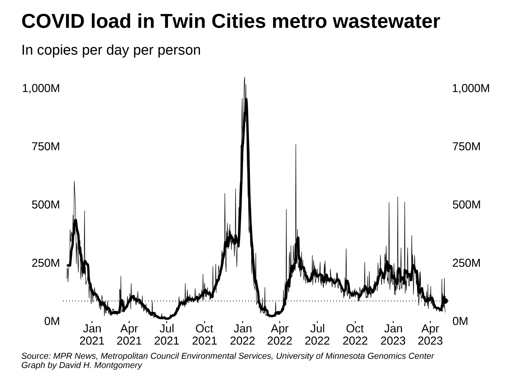 COVID load in Twin Cities metro wastewater