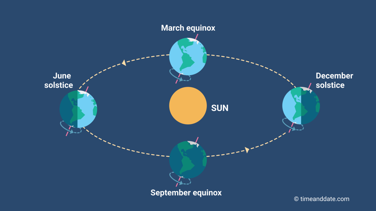 equinox and solstice