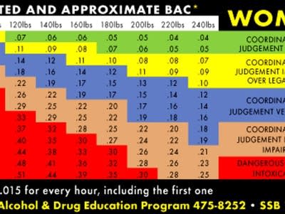 How much alcohol would a .708 BAC equal?